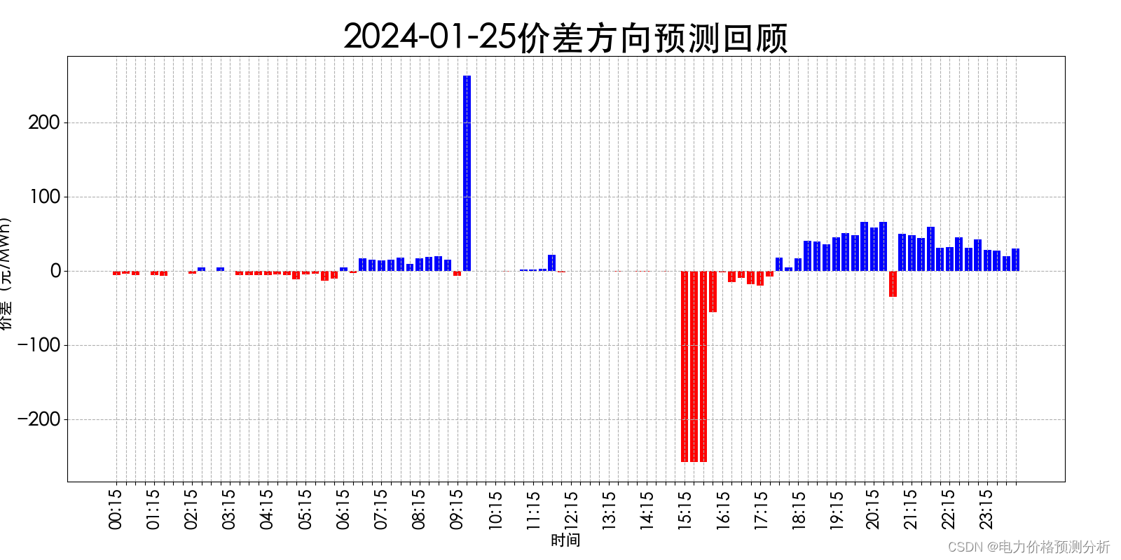 山西电力市场日前价格预测【2024-01-27】