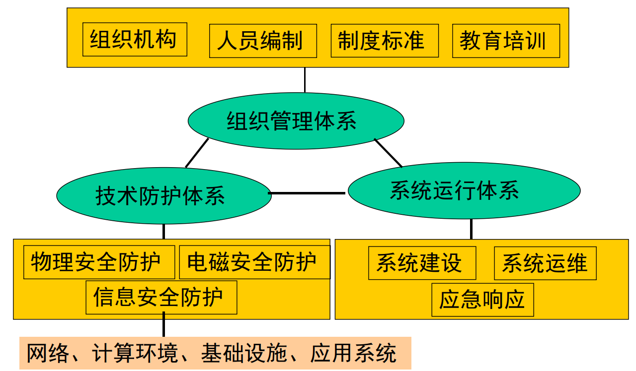 网络攻防概述(基础概念)