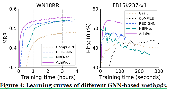 AdaProp: Learning Adaptive Propagation for Graph NeuralNetwork based ...