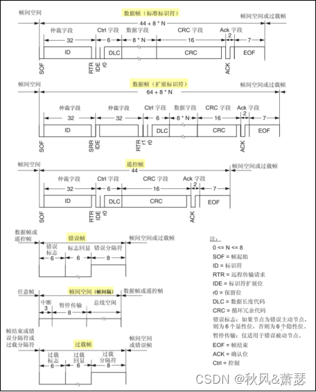 所有的帧描述