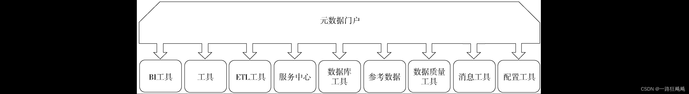 图12-3 分布式元数据架构