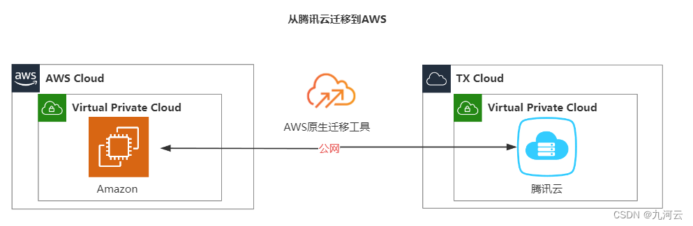 如何从腾讯云迁移到AWS