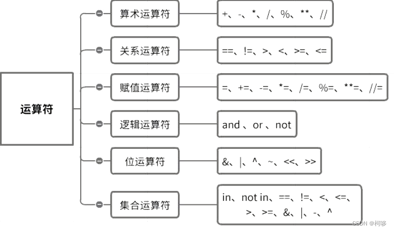 【最详细的python教程】Python基本数据类型及运算符