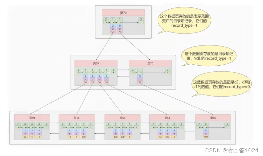 索引总结（2）