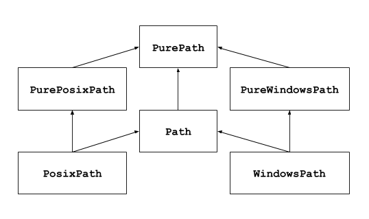 pathlib --- 面向对象的文件系统路径