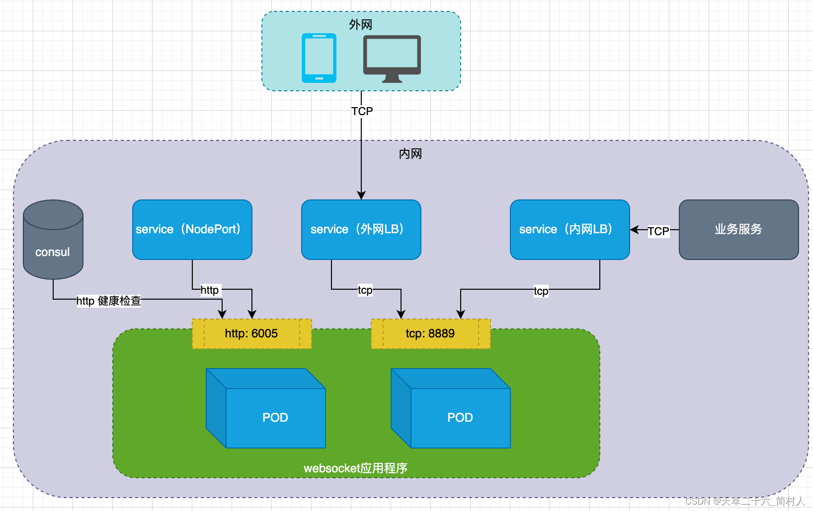 在阿里云K8S容器中，部署websocket应用程序的总结