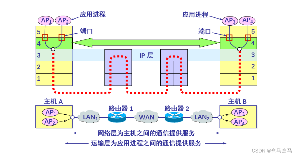 <span style='color:red;'>计算机</span><span style='color:red;'>网络</span>：运输<span style='color:red;'>层</span> - <span style='color:red;'>概述</span>