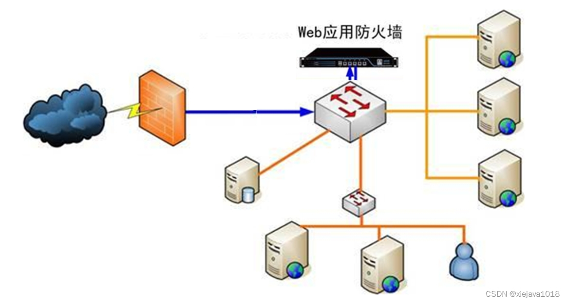 WEB应用防火墙旁路反向代理模式部署