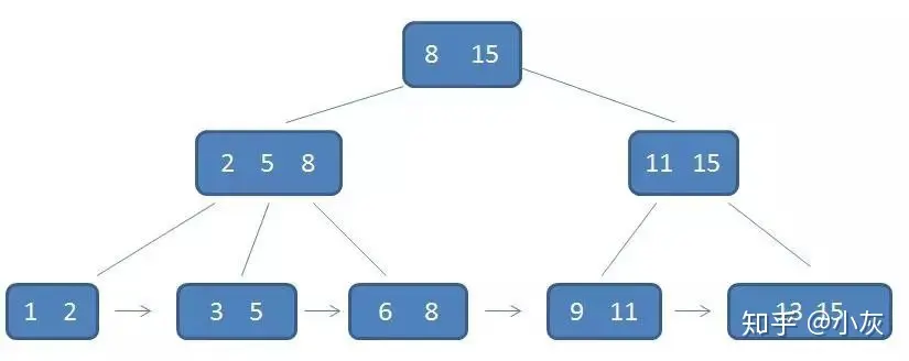 二叉搜索树、B-树、B+树