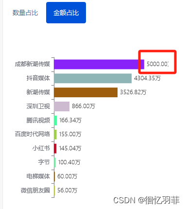 学习使用echarts图表中formatter的用法，格式化数字金额，<span style='color:red;'>控制</span>x<span style='color:red;'>轴</span>、y<span style='color:red;'>轴</span>展示长度