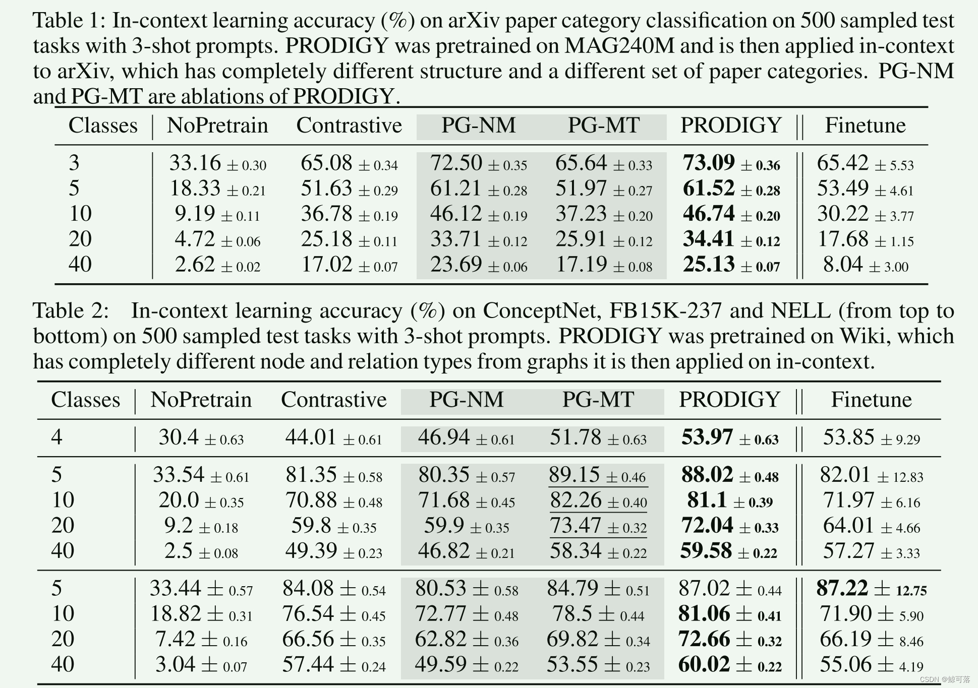 【论文阅读】《PRODIGY: Enabling In-context Learning Over Graphs》