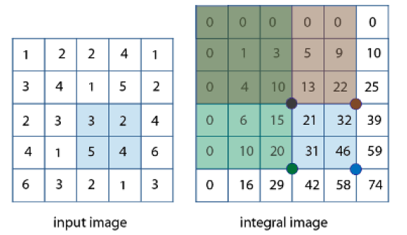 图像处理_积分图