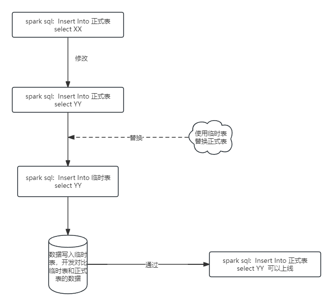 spark sql上线前的调试工作实现