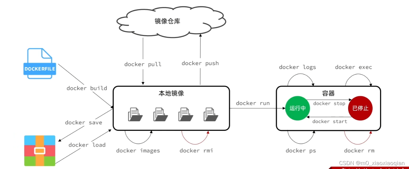 Docker（运维工具）—— 学习笔记