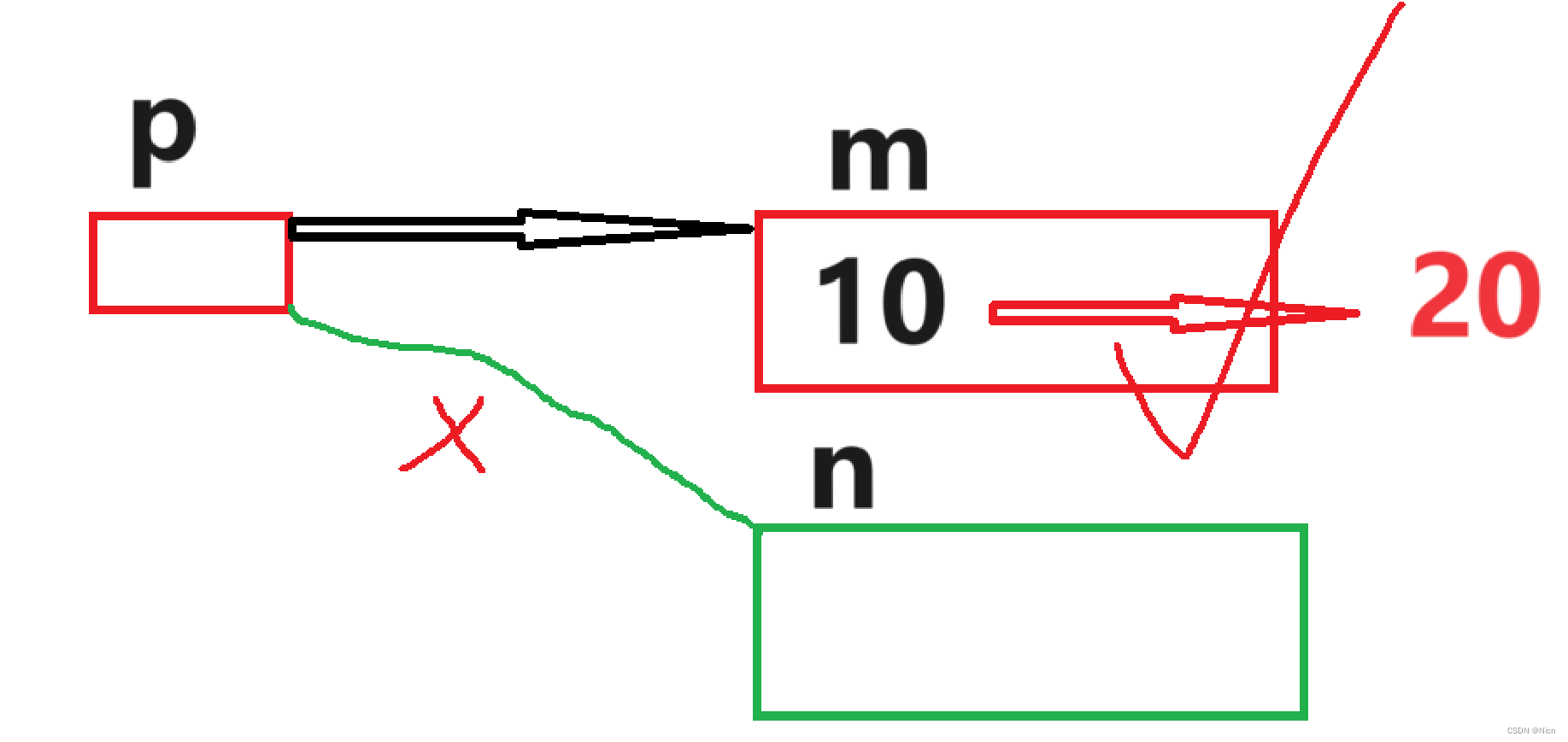 【C语言初阶-const作用详解】const修饰变量、const修饰指针（图文详解版）