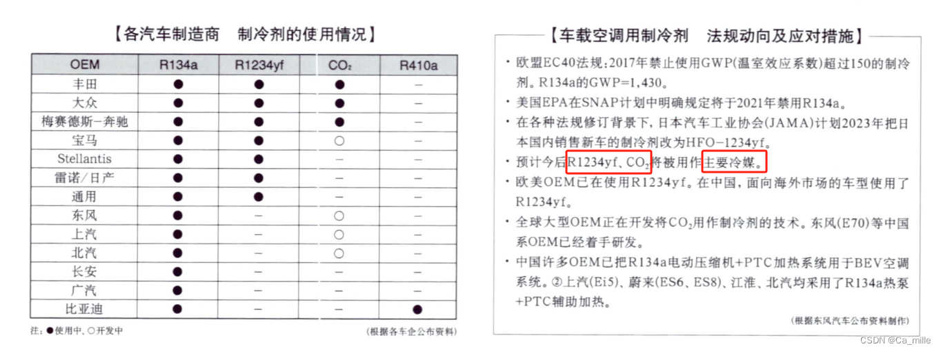 制冷剂使用情况