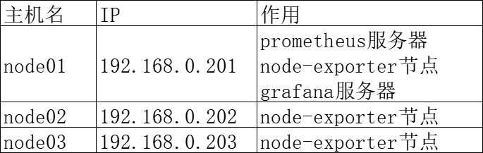 利用prometheus+grafana<span style='color:red;'>进行</span><span style='color:red;'>Linux</span><span style='color:red;'>主机</span><span style='color:red;'>监控</span>