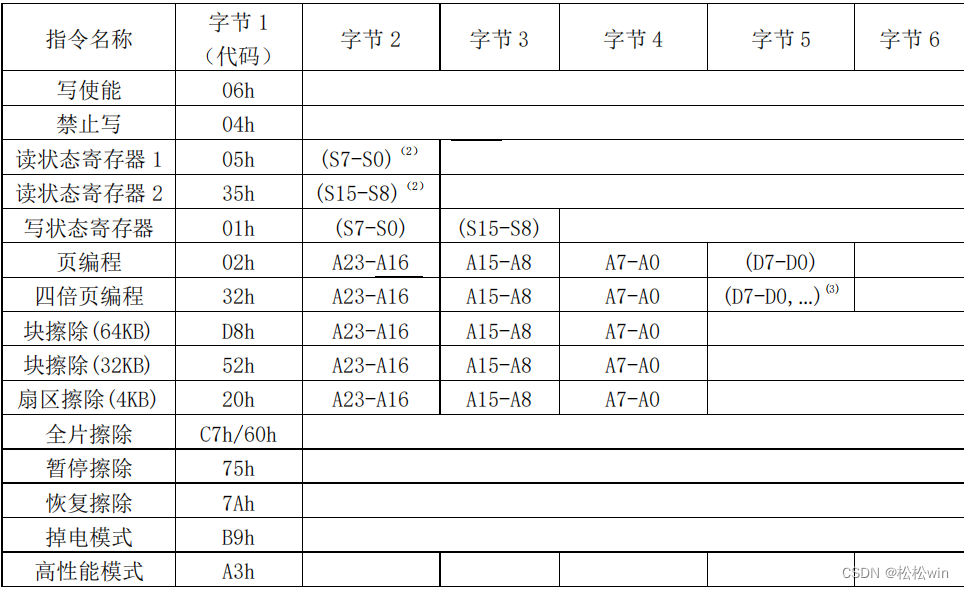 SPI通信(使用SPI读写W25Q64)