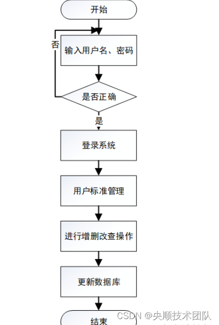 图3-6 用户标准管理流程图