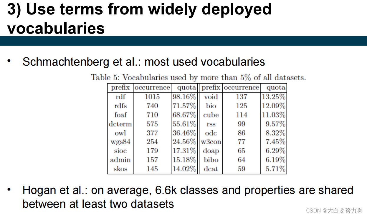 Use terms from widely deployed vocabularies1