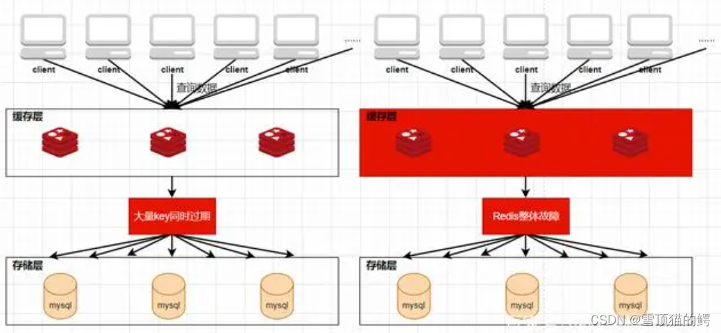 redis缓存穿透、缓存击穿、缓存雪崩及其解决方法
