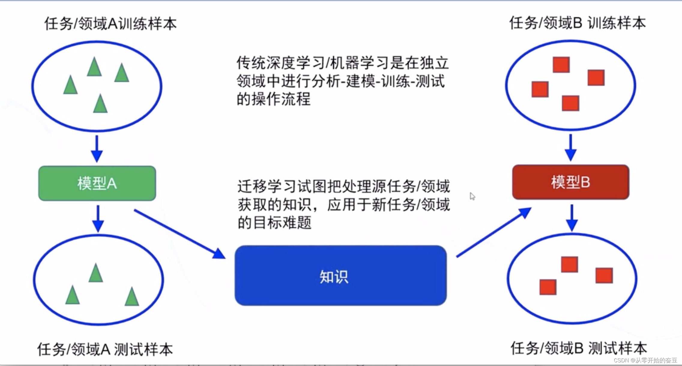 <span style='color:red;'>深度</span><span style='color:red;'>学习</span>（五）：pytorch迁移<span style='color:red;'>学习</span>之resnet<span style='color:red;'>50</span>
