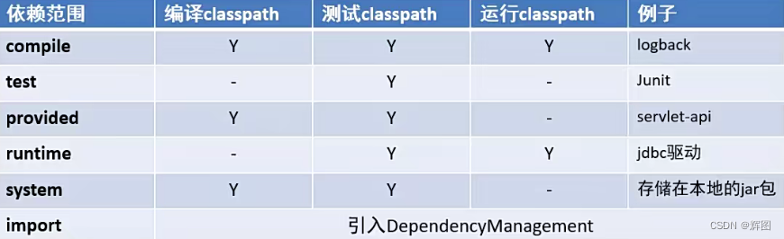 Java项目管理01-Maven基础