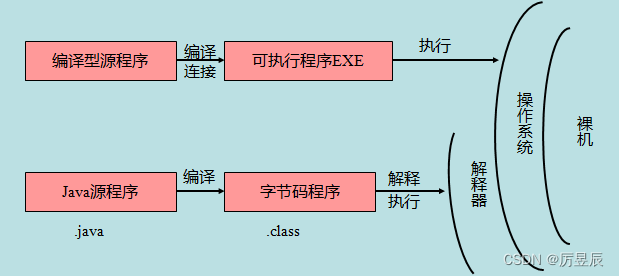 【Java从入门到精通】Java基础语法