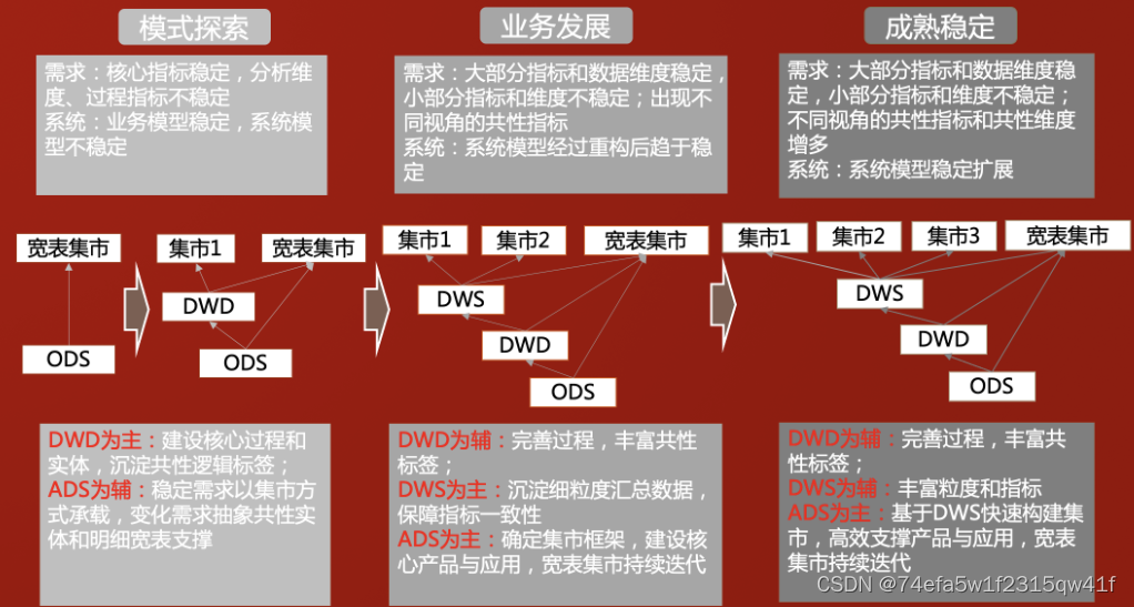 （学习笔记）数仓建模