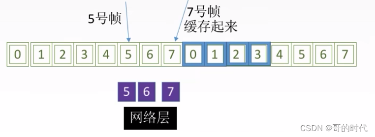 数据链路层之流量控制和可靠传输机制（停止-等待协议、后退N帧协议（GBN）、选择重传协议（SR））