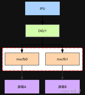 IMX6Q<span style='color:red;'>平台</span>下<span style='color:red;'>双</span>通道LVDS屏幕linux驱动设备树调试笔记