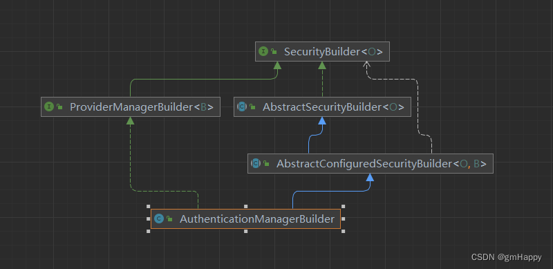 Spring Security 6.x 系列（7）—— 源码分析之Builder设计模式