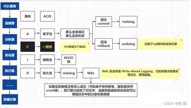 《MySQL <span style='color:red;'>MVCC</span> 》