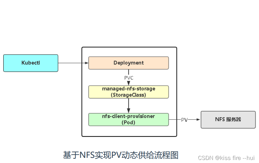 <span style='color:red;'>Kubernetes</span>部署nfs-provisioner 实现PV 动态供给（<span style='color:red;'>StorageClass</span>）