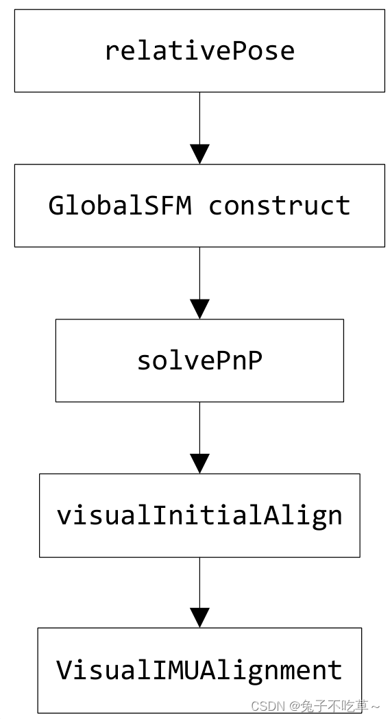 <span style='color:red;'>VIO</span>第7讲：<span style='color:red;'>VINS</span>初始化<span style='color:red;'>与</span><span style='color:red;'>VINS</span>系统