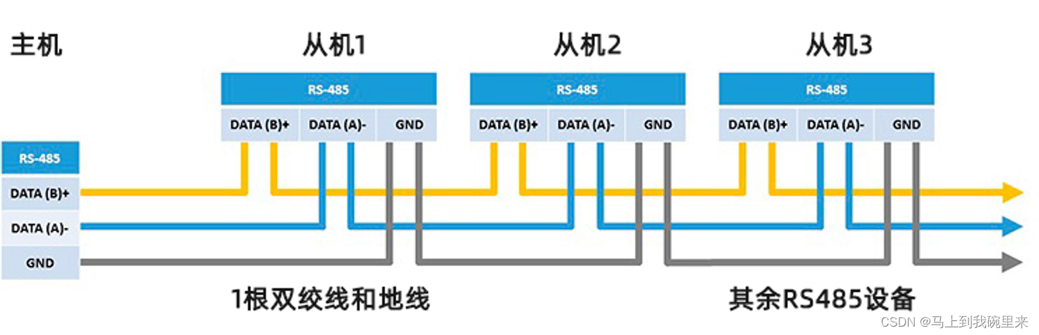 用2个触点连接RS485设备——RS485引脚半双工分配