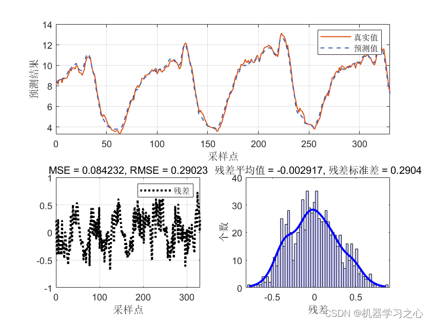 区间<span style='color:red;'>预测</span> | <span style='color:red;'>Matlab</span><span style='color:red;'>实现</span><span style='color:red;'>LSTM</span>-<span style='color:red;'>Adaboost</span>-ABKDE的<span style='color:red;'>集成</span><span style='color:red;'>学习</span><span style='color:red;'>长</span><span style='color:red;'>短期</span><span style='color:red;'>记忆</span><span style='color:red;'>神经</span><span style='color:red;'>网络</span>自适应带宽核密度估计<span style='color:red;'>多</span>变量回归区间<span style='color:red;'>预测</span>