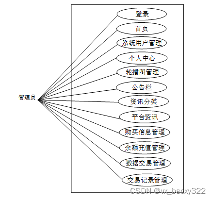 毕业设计项目-SSM基于区块链的物联网数据交易46193(赠送源码数据库)JAVA、PHP,node.js,C++、python,大屏数据可视化等