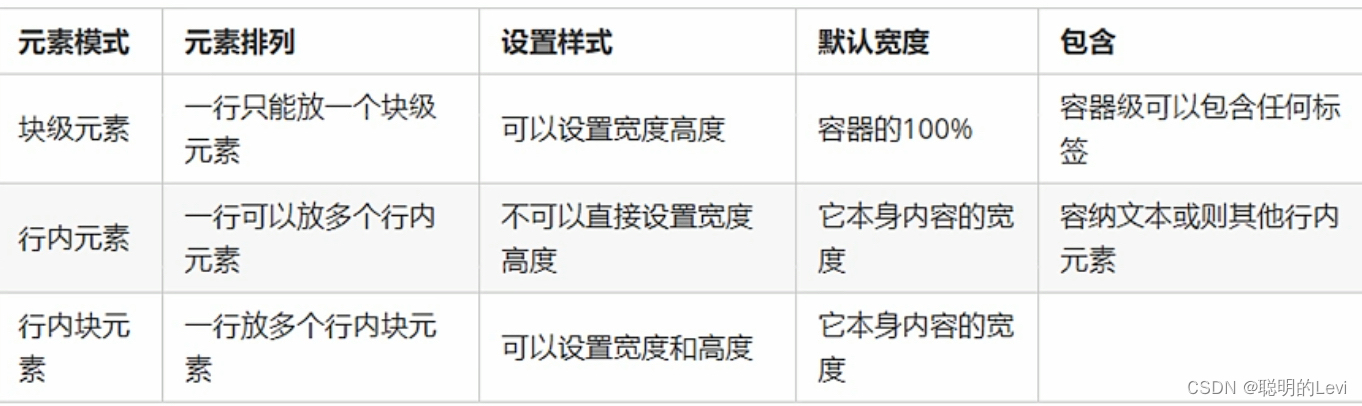 CSS元素显示模式