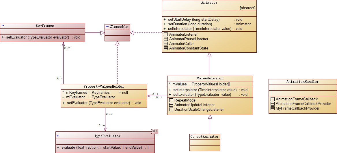 ValueAnimator类图