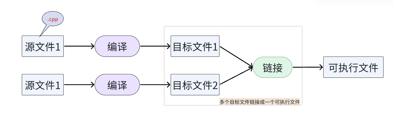 new；getline()；重载＜＜和＞＞