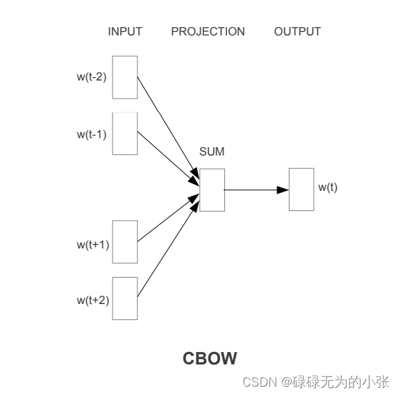 CBOW模型结构图