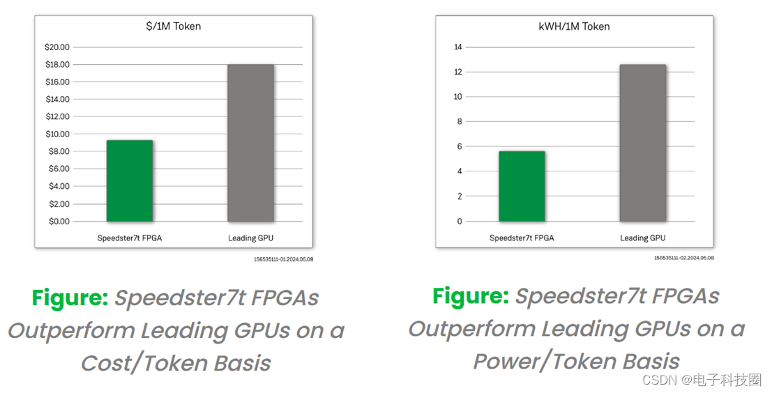 采用创新的FPGA 器件来实现更经济且更高能效的大模型推理解决方案