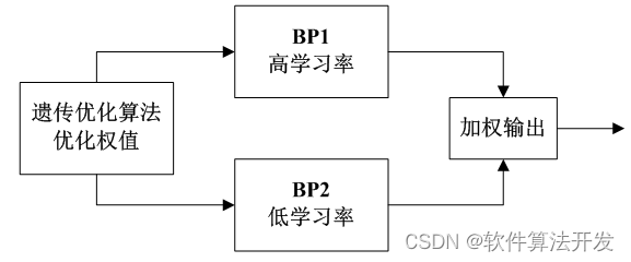 基于遗传优化的双BP神经网络金融序列预测算法matlab仿真