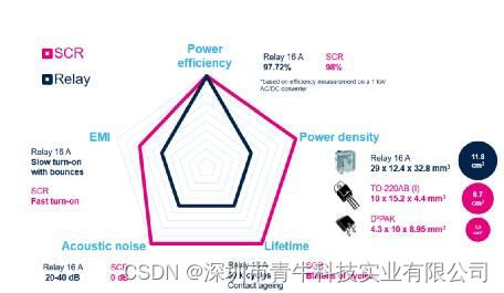 ST - 如何利用SCR轻松驱动AC/DC转换器启动？-CSDN博客