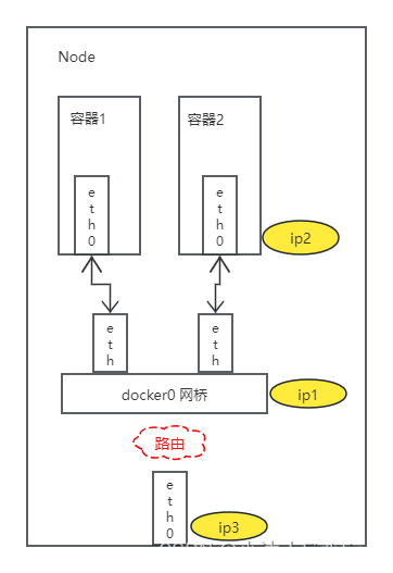 Docker 的网络实现
