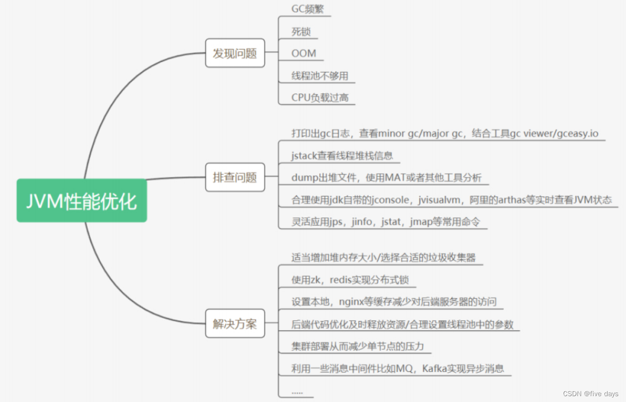 JVM之性能优化