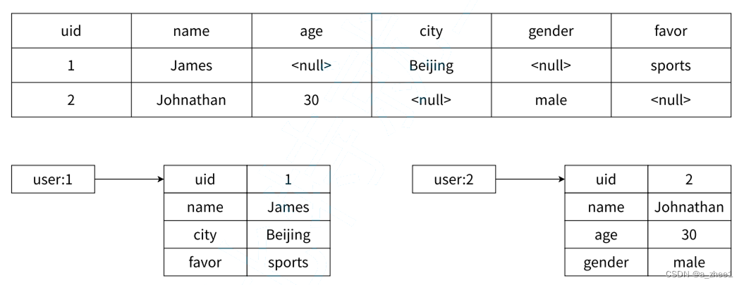 [Redis]Hash类型