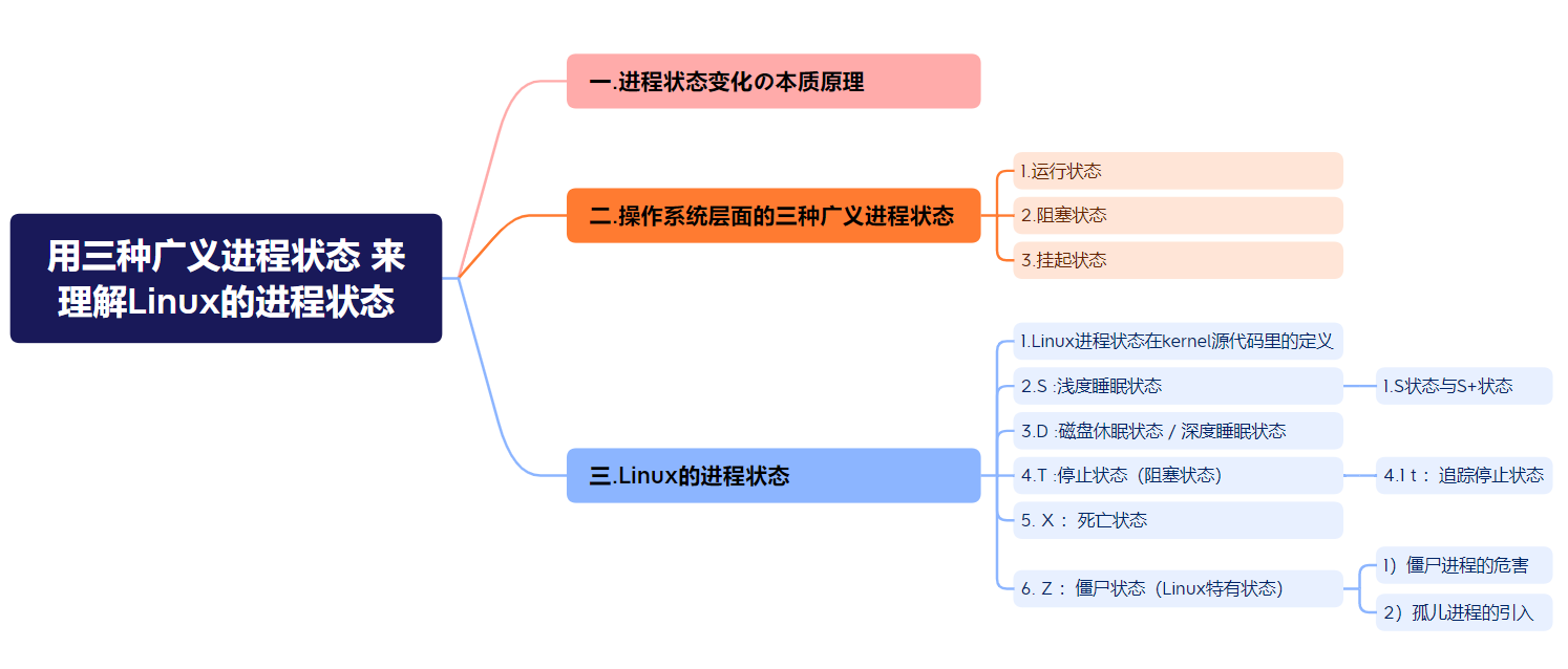 【Linux】用<span style='color:red;'>三</span><span style='color:red;'>种</span>广义<span style='color:red;'>进程</span><span style='color:red;'>状态</span> 来理解Linux<span style='color:red;'>的</span><span style='color:red;'>进程</span><span style='color:red;'>状态</span>（12）