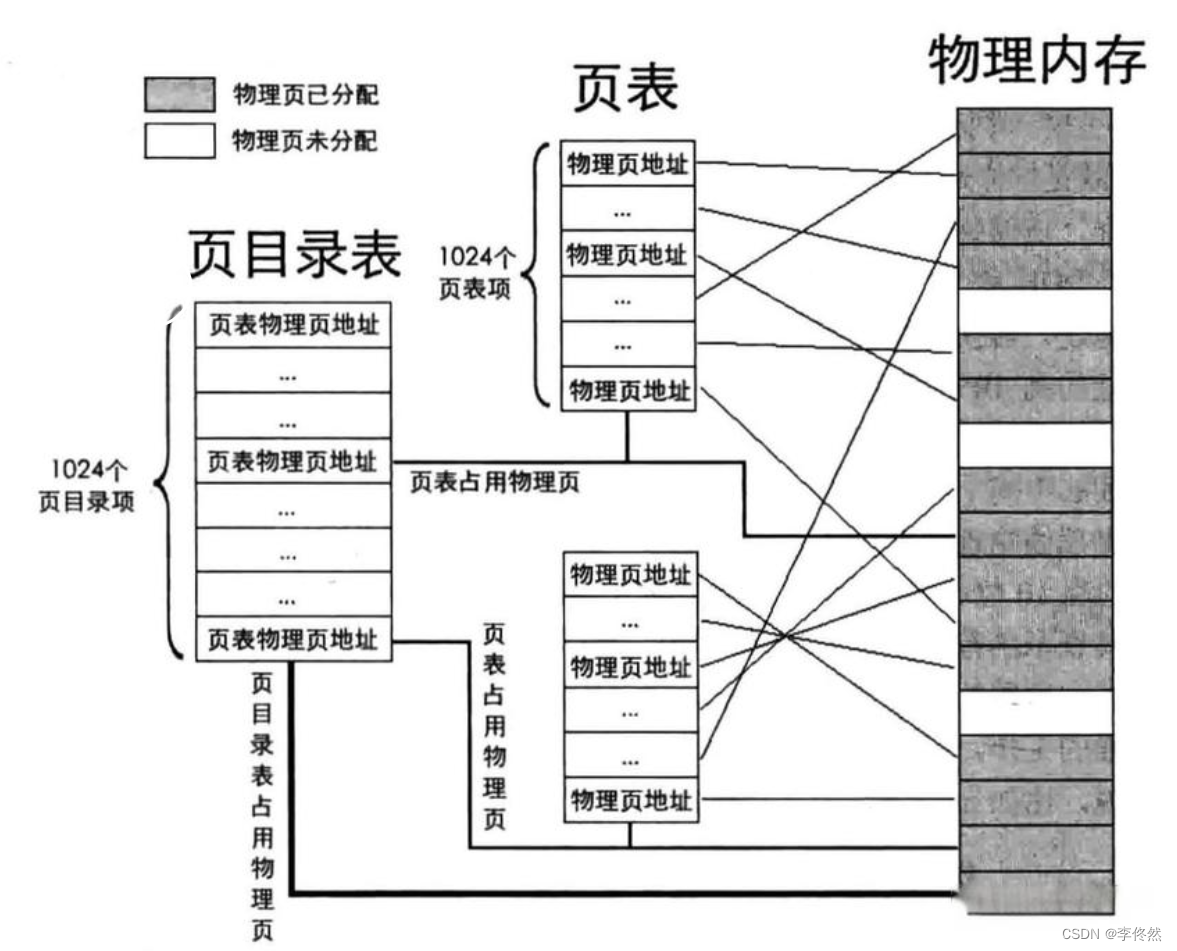 Linux篇小知识点:进程被创建时，操作系统到底为它做了什么工作？